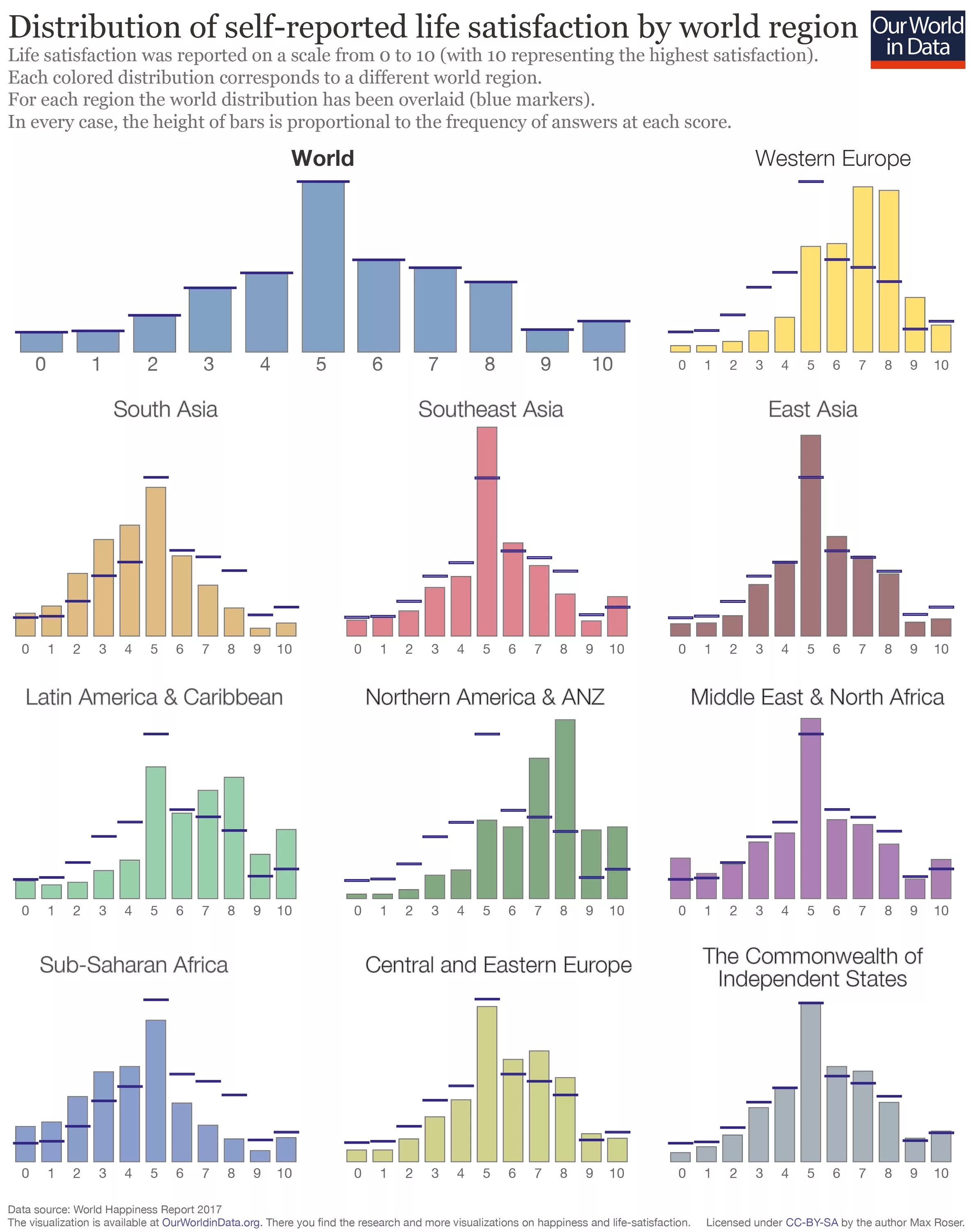 Оценка уровня счастья. Self-reported Life satisfaction. Bar Chart. GDP per capita by Regions of Asia. Life report