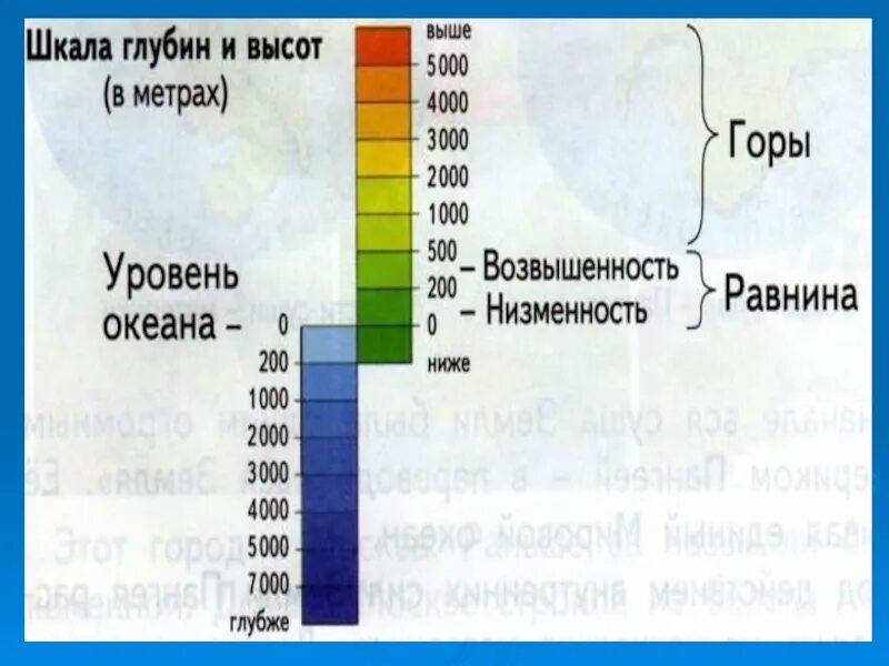 Определите самую высокую. Шкакала глубин и высот. Шкала высот. Шкала глубин. Шкала высот на физической карте.