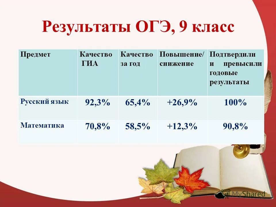 Сервис результатов огэ. Результаты огэ. предметы огэ 9 класс. результаты огэ фото. итоги огэ одинцово.