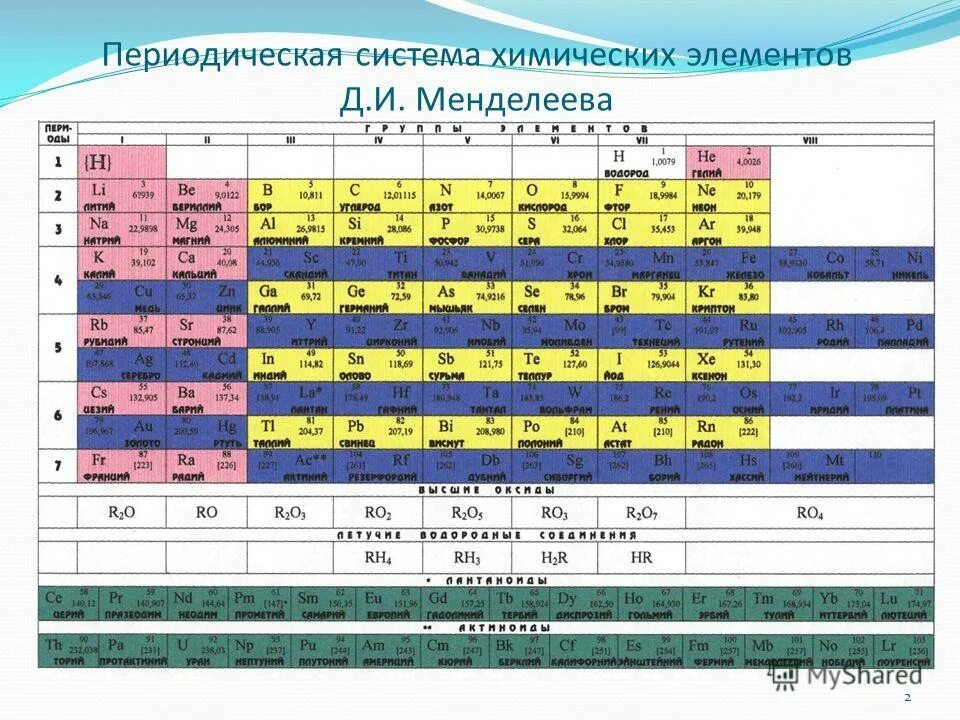 Периодическая система брома. Таблица Менделеева. Периодический закон и периодическая система химических элементов. Периодическая закономерность химических элементов. 2. Периодическая система химических элементов..