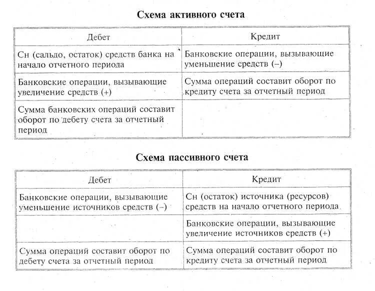 Активные и пассивные счета в банке. Активный счет и пассивный счет в банке. Схема активного счета в банк. Схема пассивного счета в банке. Операции счетов по дебету и кредиту