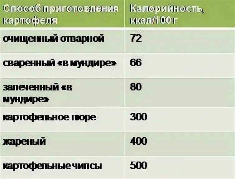 Сколько калорий в вареной картошке в 100. Сколько калорий в отварной картошке на 100 грамм. Картошка вареная калорийность на 100 грамм. Сколько калорий в отварном картофеле в 100 граммах. Сколько калорий в 100 граммах вареной картошки.