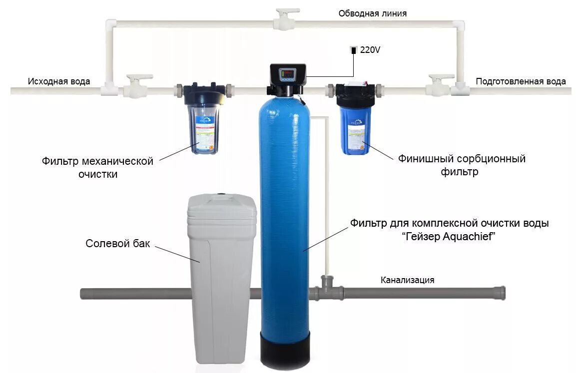 Фильтр для воды Гейзер AQUACHIEF 0844ci. Фильтр Гейзер-WS AQUACHIEF 1252/f65р3. Фильтр для воды Гейзер AQUACHIEF 0844ci с клапаном. Автоматический фильтр умягчения, обезжелезивания воды AQUACHIEF Runxin 1252 q 1. Очистка воды без фильтров