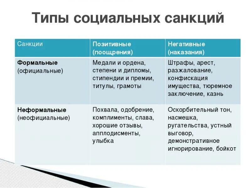 Отличие формальных санкций от неформальных. Санкции формальные и неформальные позитивные и негативные таблица. виды социальных санкци. виды социальных санкций и примеры. социальные санкции примеры.