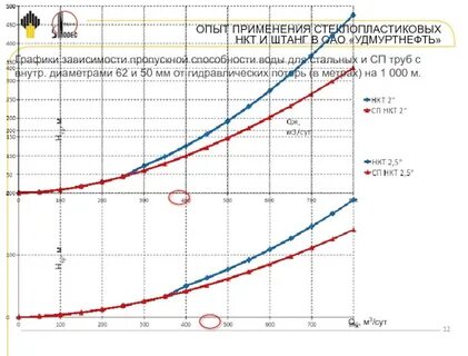 Зависимость пропускной способности от давления