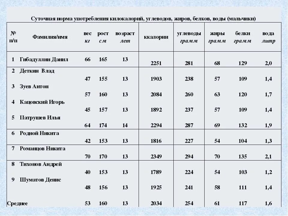 Рассчитать норму белка в день. Таблица нормы потребления белков жиров и углеводов. Суточная норма белка углеводов и жиров. Нормы белков жиров и углеводов на килограмм веса. Белки жиры углеводы таблица суточная норма.