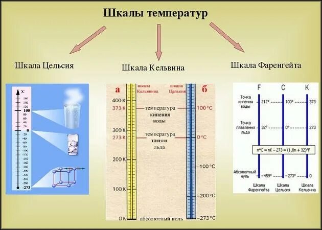 Шкалы изменения температуры. Шкала Цельсия и шкала Кельвина. Температурная шкала Кельвина. Температурные шкалы фаренгейт цельсий Кельвин. Физика. Температура. Шкала температур..