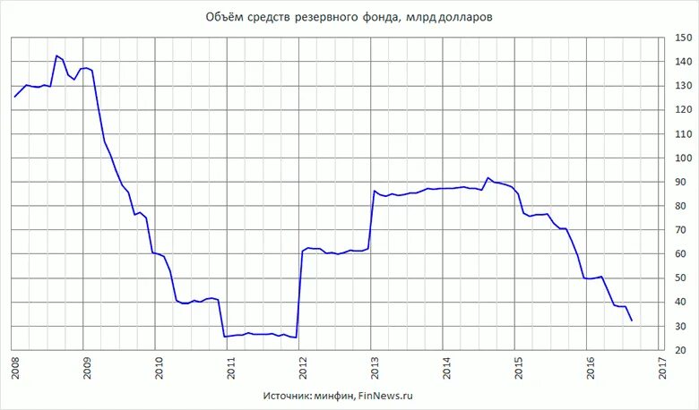 Объем средств резервного фонда. Резервный фонд график. Средство для объема. График фонда.