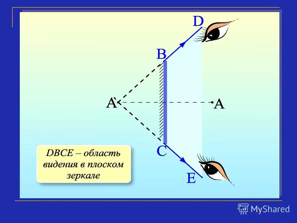 Какая часть изображения стрелки в зеркале видна. Область видения в плоском зеркале. Область видения изображения в плоском зеркале. Построение изображения в плоском зеркале. Построение области видения в плоском зеркале.