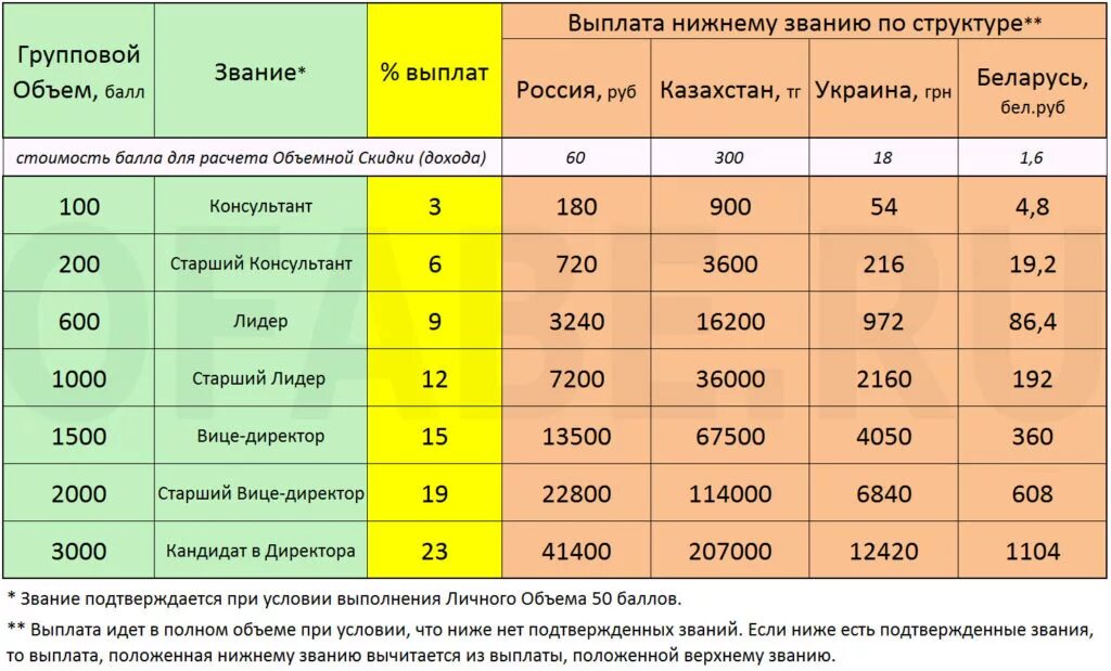 Ежедневные выплаты нижний. Выплаты за звание. Таблица выплаты за звание. Выплаты по баллам. Ранги в маркетинге.