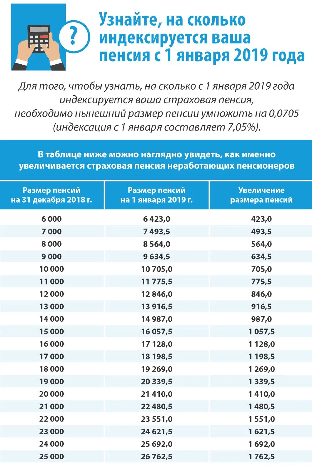 Таблица индекациипенсии. Индексация пенсий неработающим пенсионерам. Таблица индексации пенсий. Таблица индексации пенсионерам.