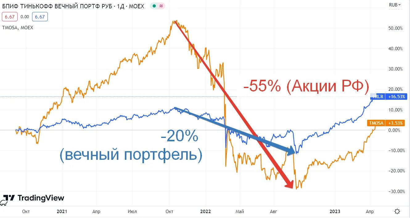 Рост акций. Графики акций. График роста. График акций. Тинькофф вечный портфель прогноз