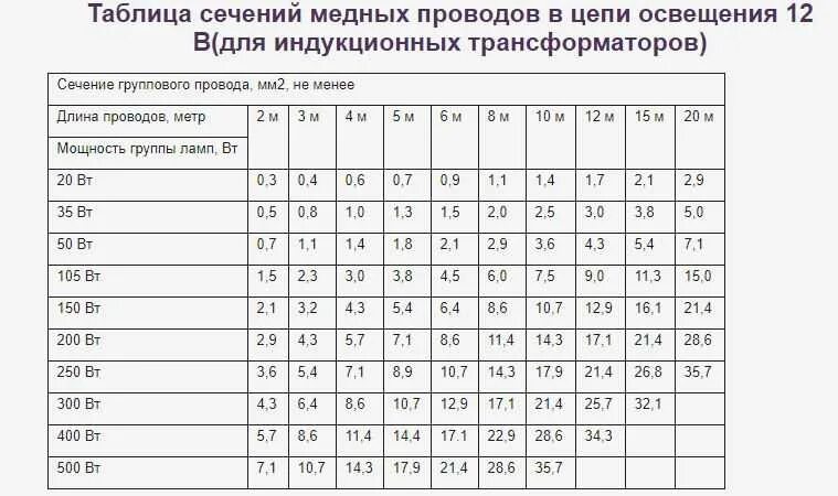 Сечение жилы мм2. Таблица сечения многожильного кабеля. таблица сечения и диаметра медных проводов. таблица площади сечения кабеля. сечение проводов в мм таблица.