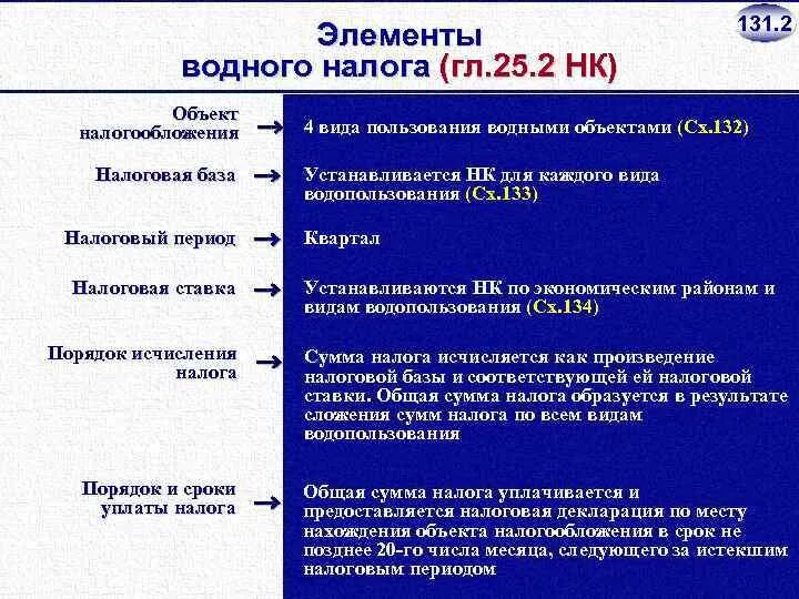 Налоговая база примеры налогов. Элементы водного налога. Основные элементы водного налога. Водный налог элементы налога. Водный налог характеристика.