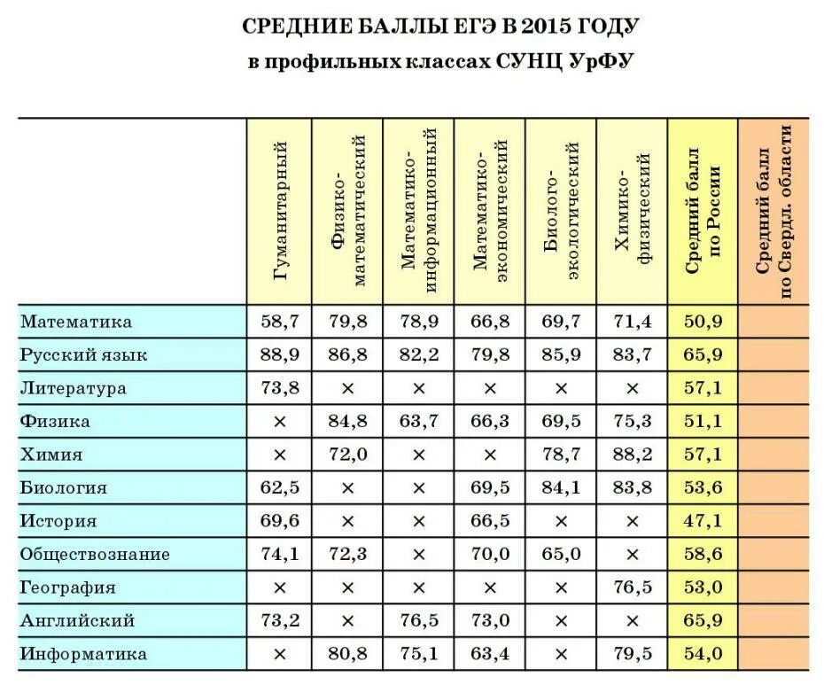 Сунц урфу поступление. Вступительные баллы УРФУ. Проходной балл в УРФУ. Проходной балл ЕГЭ. УРФУ проходные баллы.