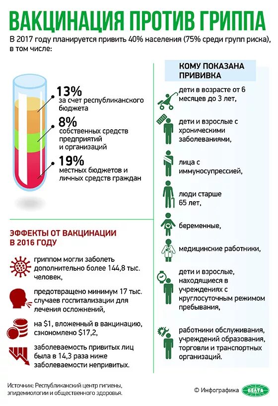 Вакцина против гриппа. Статистика вакцинации гриппа. Классификация вакцин против гриппа. Виды прививок от гриппа. Прививка от гриппа какая