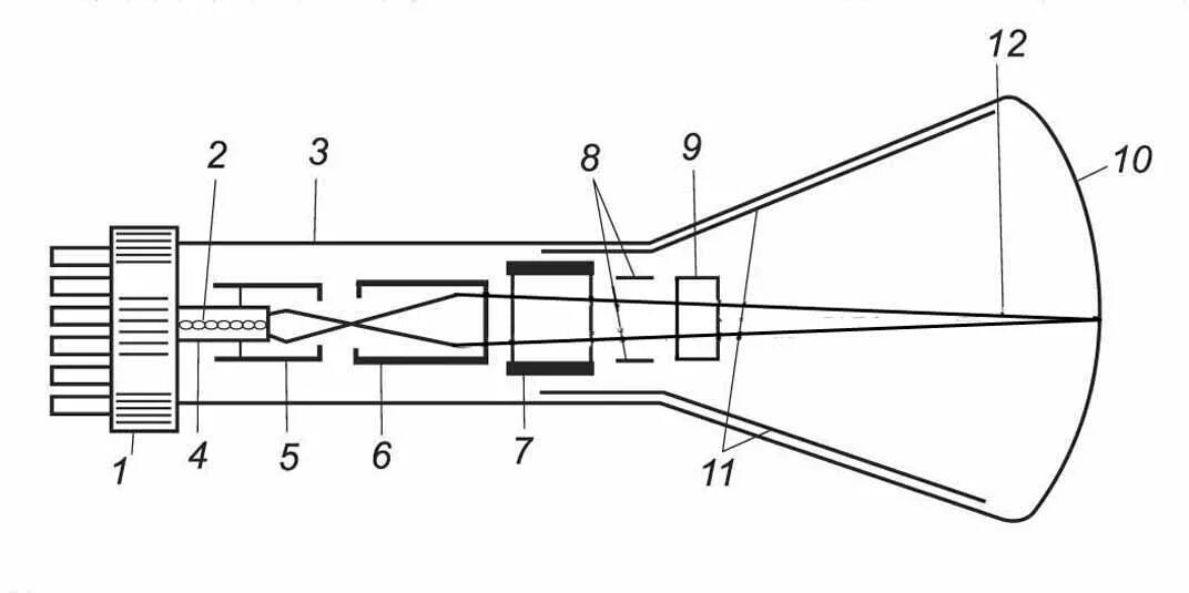 Трубка электронно лучевая 16ло2и. Схема устройства электронно лучевой трубки. Электро лучевая трубка схема. Электронно лучевые мониторы строение.