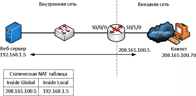 Nat pool. Таблица nat в роутере. sh ip nat translations. cisco маршрутизаторы nat. статический nat.