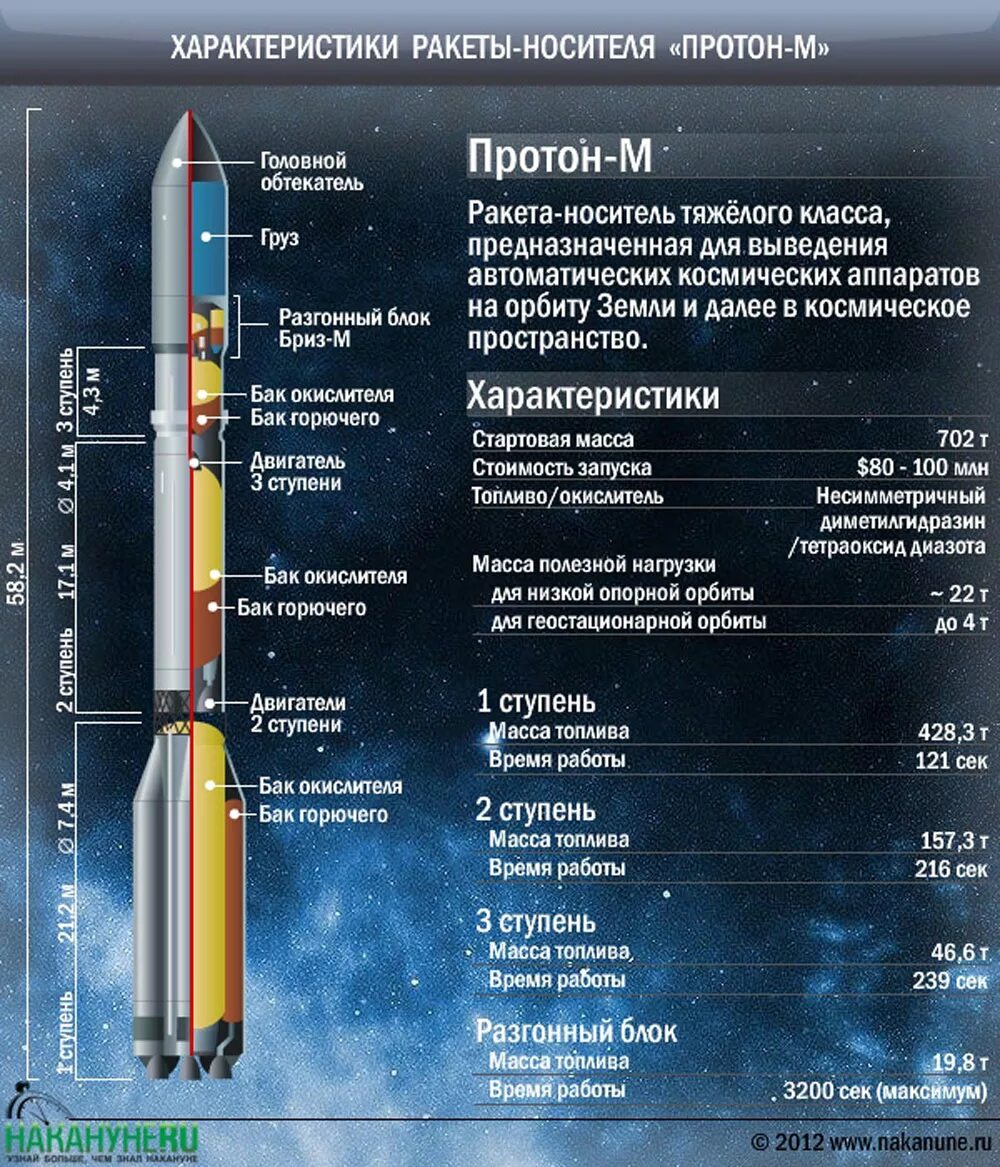 Назовите самый безопасный ракета носитель