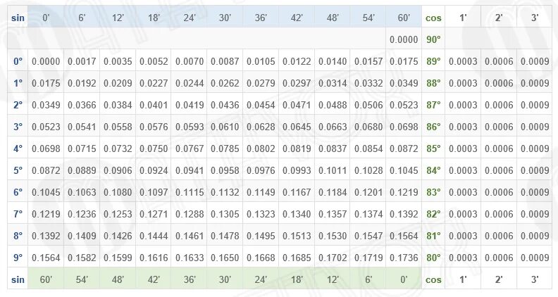 60 градусов в числе. Синус 30 таблица Брадиса. Таблица Брадиса синусы и косинусы. Таблица Брадиса синусы 65 градусов. Синус 20 градусов равен таблица Брадиса.
