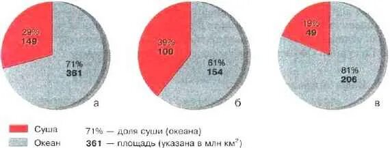 Соотношение суши и океана. Площадь суши России. Процентное соотношение суши и воды на земле. Соотношение суши и океанов