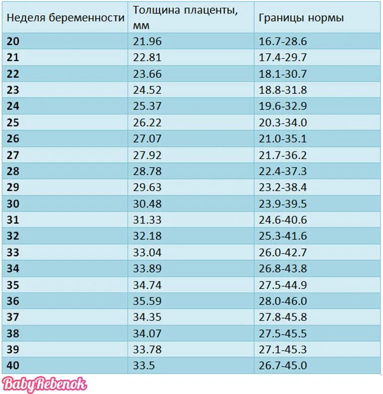 Степень зрелости плаценты на 32 неделе беременности норма. Толщина плаценты степень зрелости 1. Толщина плаценты на 32 неделе беременности норма. Норма степени зрелости плаценты в 34 недели.