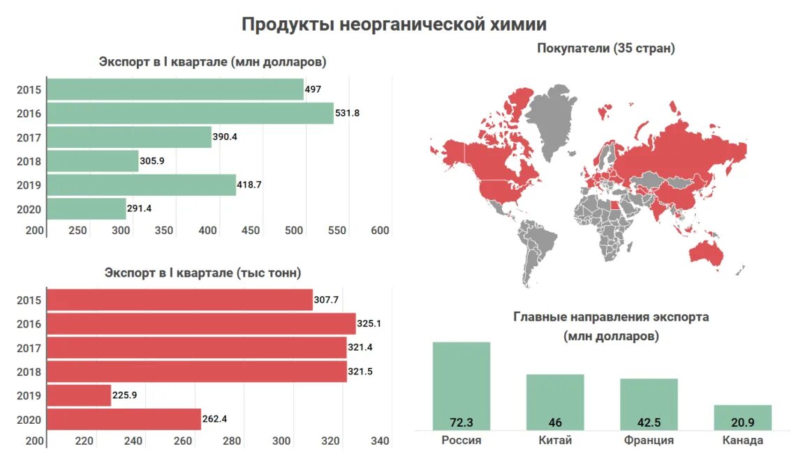 Топ экспорта