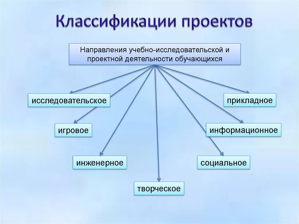 Какие творческие направления. Виды направлений проектов. Направление проекта. Типы проектов по направленности. Какие направление проекта.