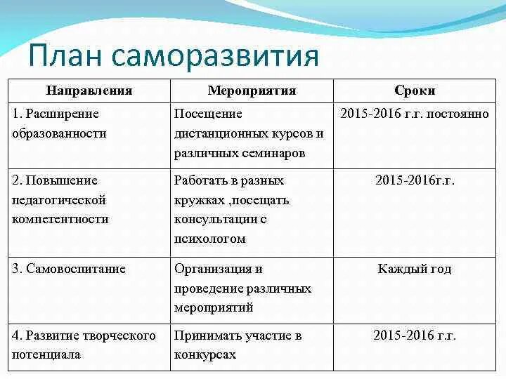 Направления собственного развития. План самосовершенствования. Составление программы саморазвития. Программа личностного развития таблица. Составить программу самосовершенствования.