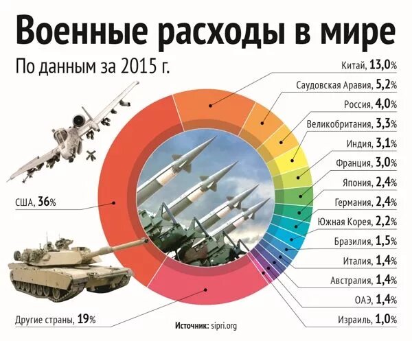 Военный бюджет сша. Военные расходы. Расходы на армию. Военные расходы в мире. Военные расходы на армию.