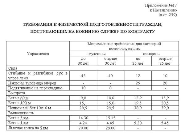 Нормативы сдачи физо. Нормативы физподготовки в армии для контрактников. Нормативы для службы в армии РФ. Нормы физической подготовки в армии России. Нормативы по физо в армии РФ.