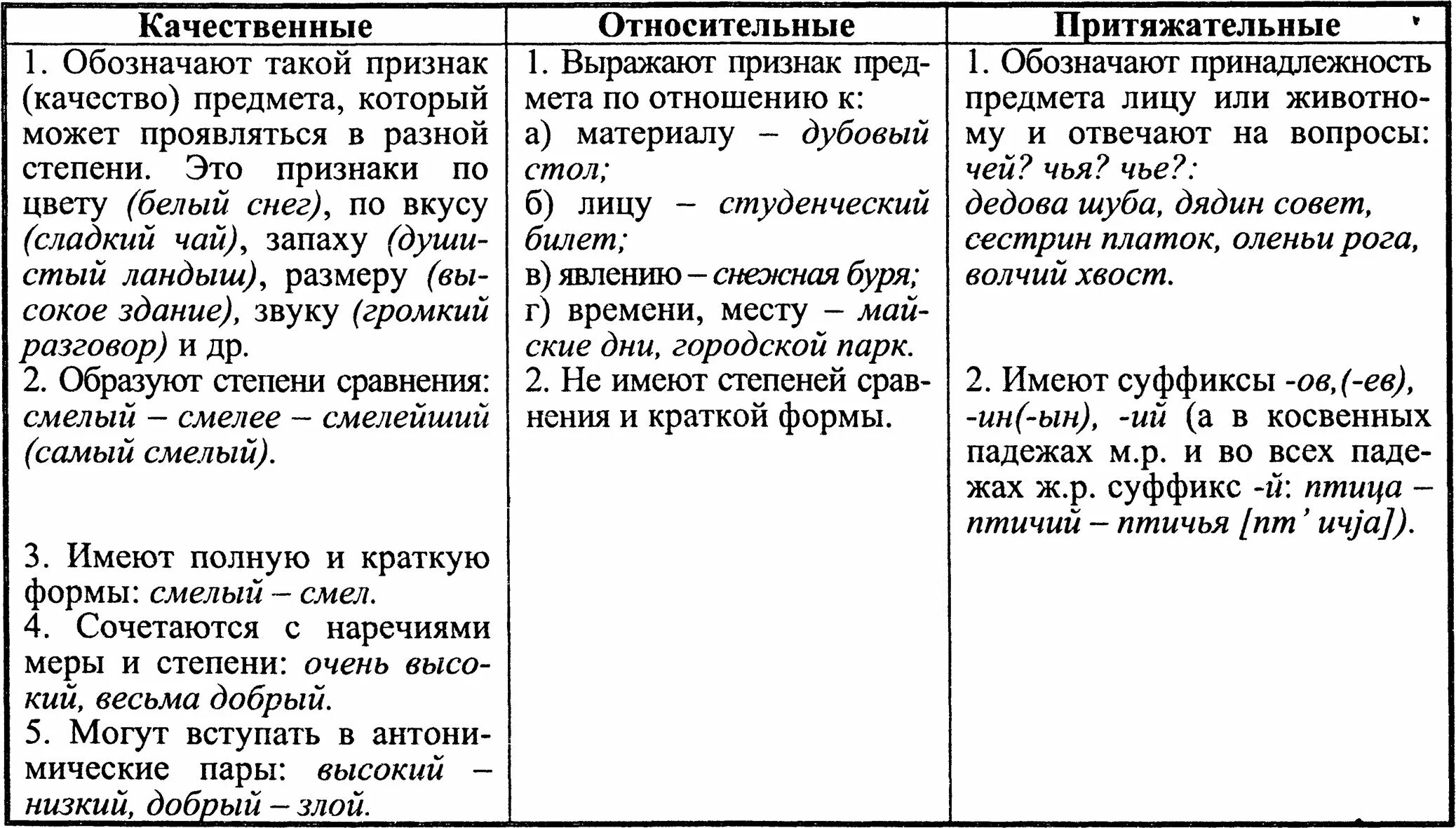 Качественные прилагательные заполнить таблицу. Разряды имен прилагательных качественные прилагательные. таблица качественных относительных и притяжательных прилагательных. что такое разряд значения прилагательного. схема разряды прилагательных по значению.