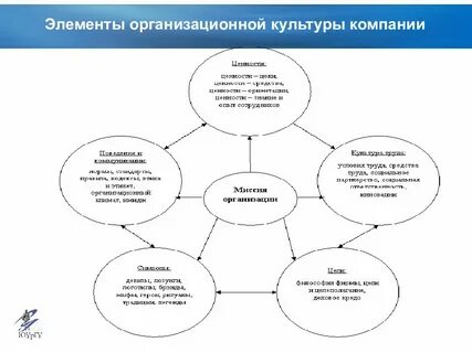 Внутренние элементы организационной культуры