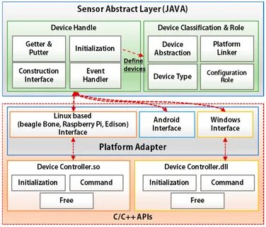 Device layer