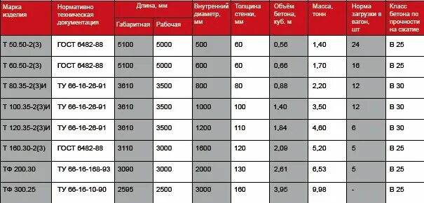 Вес железобетонной трубы 900. Труба канализационная 600 мм диаметр жб параметры. Бетонные трубы вес. Бетонные трубы вес. Труба жб 1500 наружный диаметр.