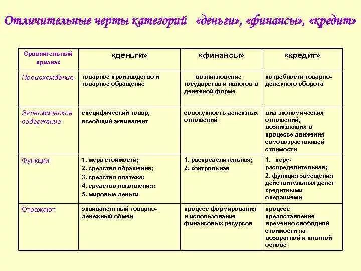 Различие между деньгами. Общие черты и отличия финансов и денег. Сравнительная характеристика денег и финансов. Деньги и финансы сравнительная таблица. Общие черты финансов и денег таблица.