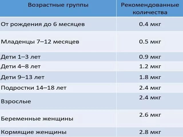 Сколько норма в 12 лет. Суточная норма витамина в12. Суточная потребность витамина в12 у детей.