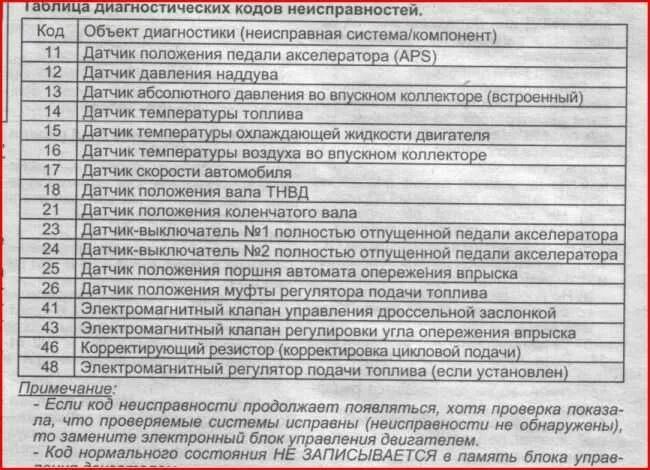 Error code 23. Диагностические коды ошибок Mitsubishi Pajero Sport 2016. Самодиагностика РВР 4g63. Коды ошибок Mitsubishi Pajero 3. Коды ошибок Митсубиси Паджеро 2.