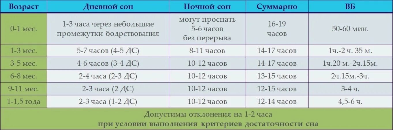 Продолжительность сна у детей. Продолжительность сна у детей после года. Методика засыпания малыша. Дневной сон ребенка.