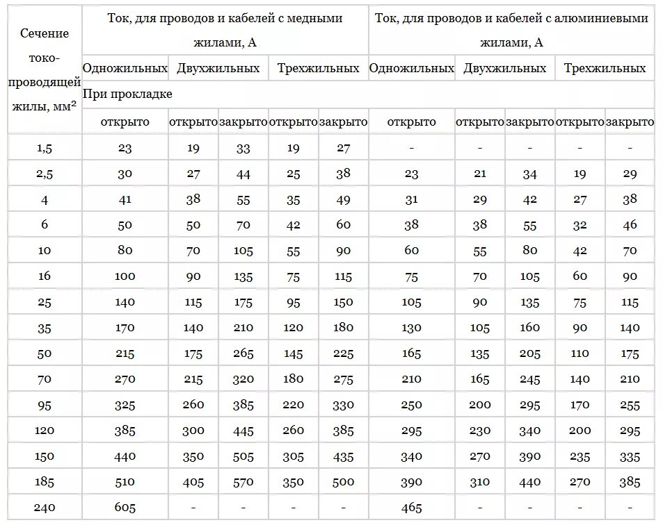 Медь 1 5 ток. Таблица сечения одножильного кабеля. Таблица сечения кабеля нагрузка постоянного тока. Таблица сечения многожильных проводов. Таблица сечения электрического кабеля.