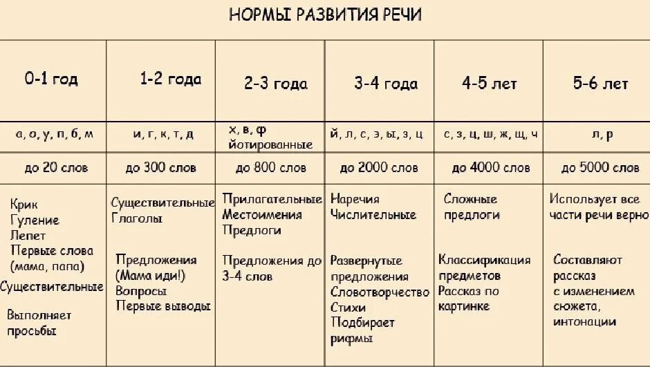 Первое слово во сколько месяцев. Норма развития детей до 3. Ребенок 2 года нормы развития ребенка. Нормы развития ребёнка по месяцам до 2 лет. Нормы развития детей по возрасту.