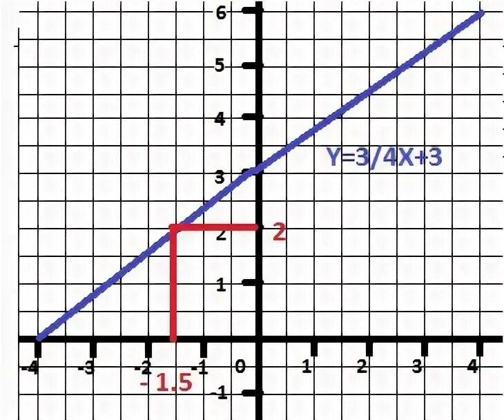 На прямой являющейся графиком уравнения. Ордината прямой. Абсцисса на графике. Ордината точки Графика. График уравнения y = 4/x.