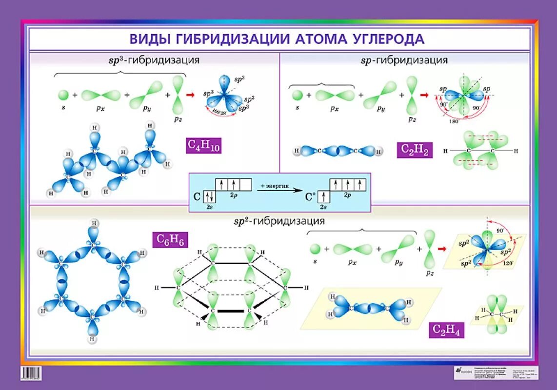 Схема sp3 гибридизации углерода. Гибридизация атомных орбиталей SP sp2- sp3- гибридизация. Гибридизация SP sp2 sp3 в органике. Тип гибридизации атомных орбиталей углерода.