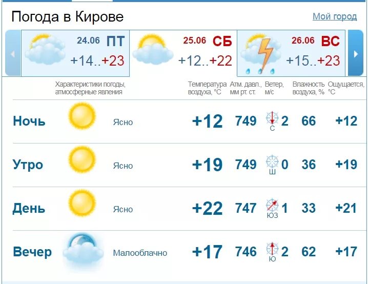 Прогноз погоды Киров. Погода Киров. Погода Кирово-Чепецк. Климат Кирова.