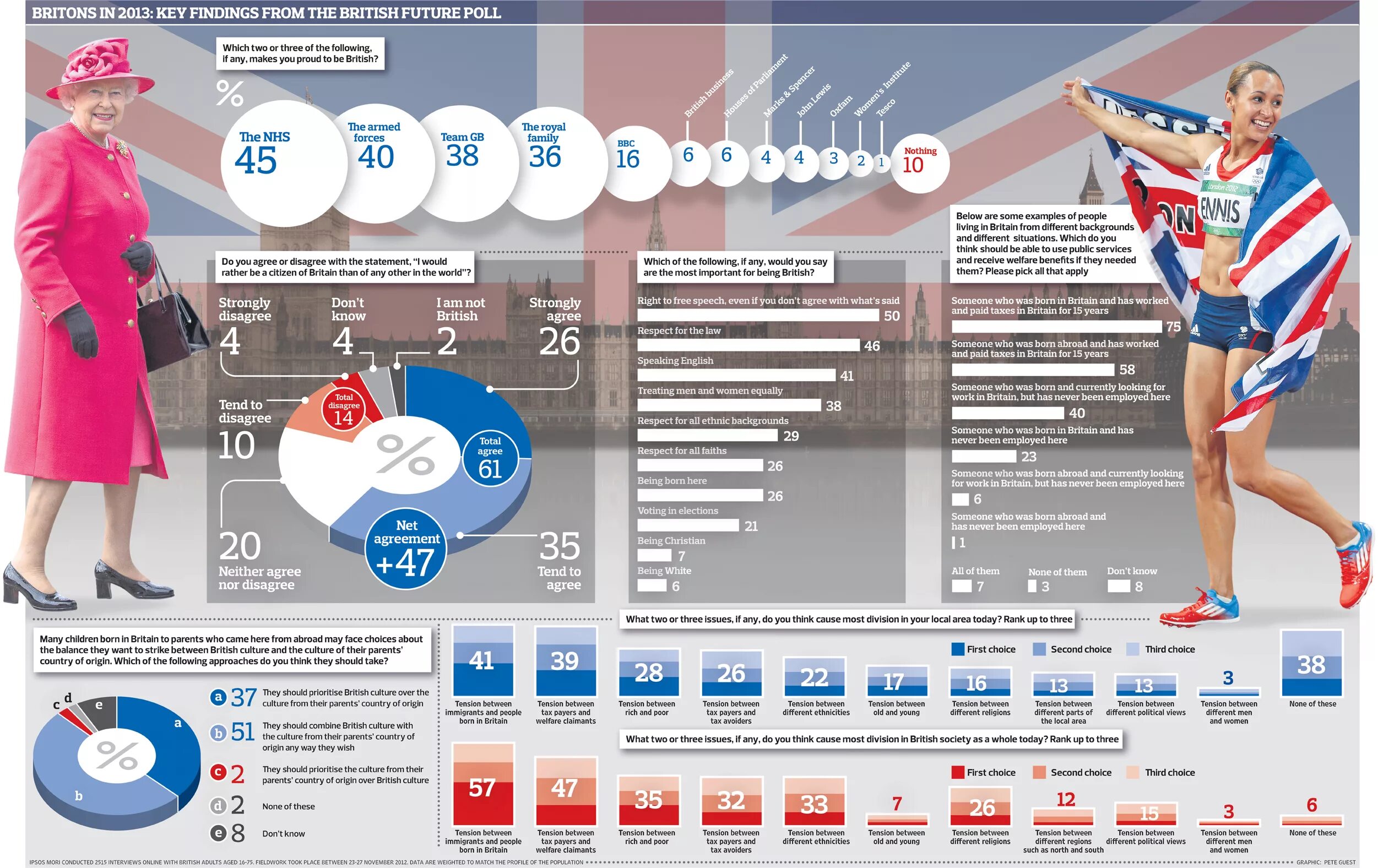 NHS in the uk for immigrants. Do men and women have equal political rights in Britain. People who were born in Britain. How many immigrants are served in the NHS uk statistics. Born in britain