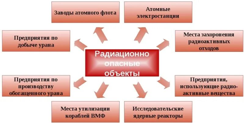 Радиационно опасные объекты это ОБЖ. Виды падиационно опа ныз объектрв. Виды и классификация радиационно-опасных объектов. Радиоцинно опасныеобьекты виды. Какие роо