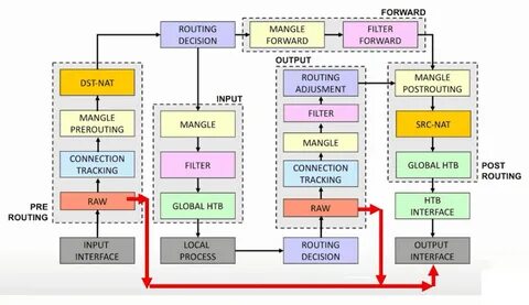 Mikrotik raw