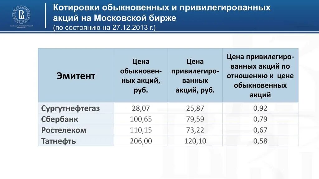 Номинальная стоимость просто. Соотношение обыкновенных и привилегированных акций. Рыночная стоимость привилегированных и обыкновенных акций. Стоимость обыкновенных акций. Цена обыкновенных и привилегированных акций.