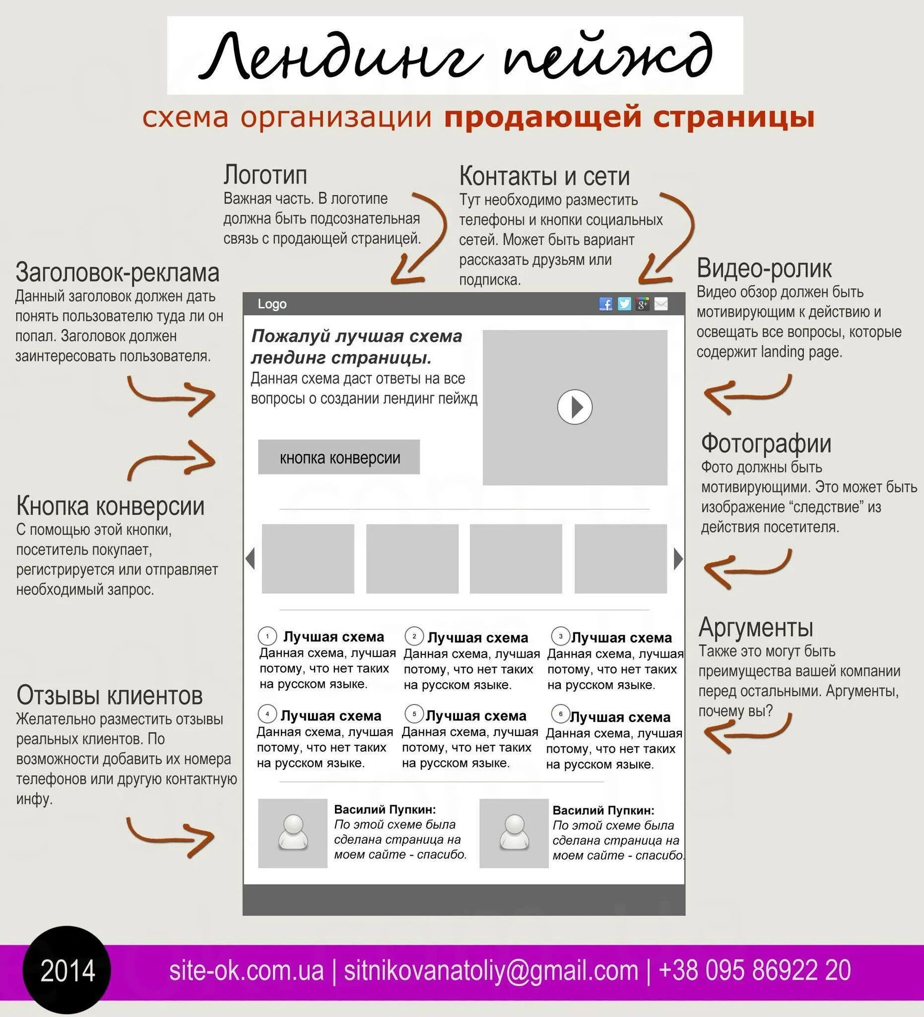 Лендинг что это такое простыми. Схема построения лендинга. Макет продающего сайта. Пример разработки посадочной страницы для сайта. Пример макета посадочной страницы лендинга.