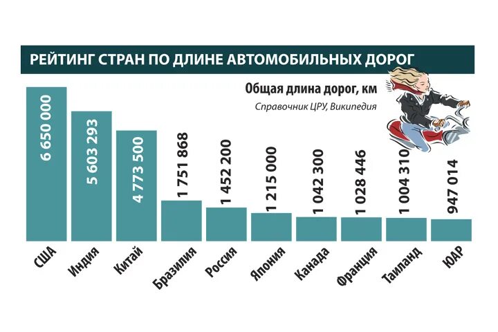 Протяжённость дорог по странам. Протяженность автомобильных дорог в мире. Страны с наибольшей протяженностью автомобильных дорог. Страны с самой большой протяженностью автомобильных дорог. Страны с самой большой протяженностью автомобильных дорог.